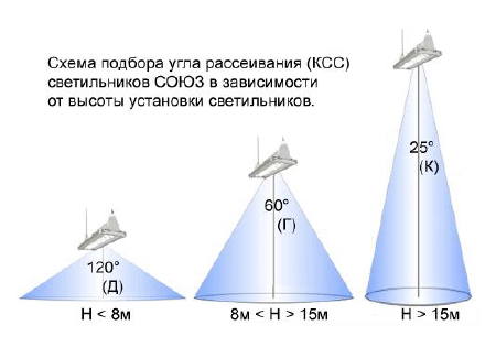 Схема подбора КСС от высоты подвеса светильников