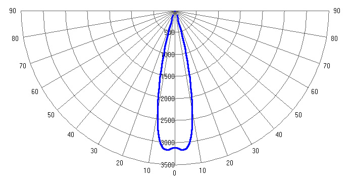 Ксс г. Кривая силы света 30 градусов. LSI-80-8000-30-ip65. Ксс 30 градусов. Кривая силы света к5х150.